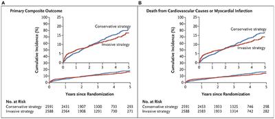 What Is the Clinical Impact of Stress CMR After the ISCHEMIA Trial?